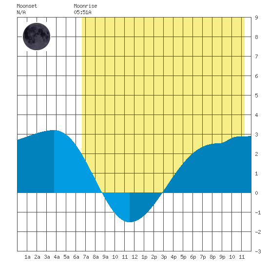 Akun Island tide chart for Monday, May 26, 2025
