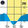 Akun Island tide chart for Monday, May 26, 2025