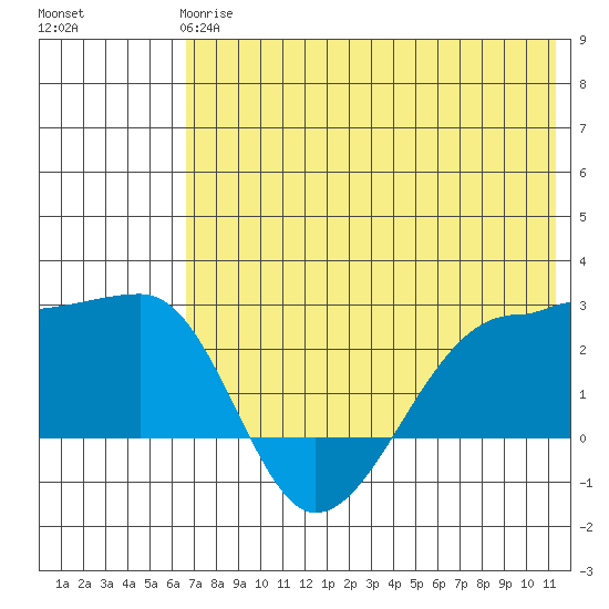 Akun Island tide chart for Tuesday, May 27, 2025