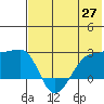 Akun Island tide chart for Tuesday, May 27, 2025