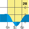Akun Island tide chart for Wednesday, May 28, 2025