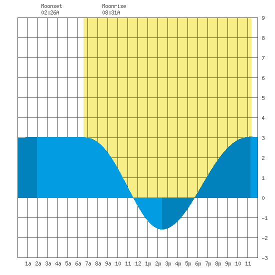 Akun Island tide chart for Thursday, May 29, 2025