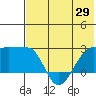 Akun Island tide chart for Thursday, May 29, 2025
