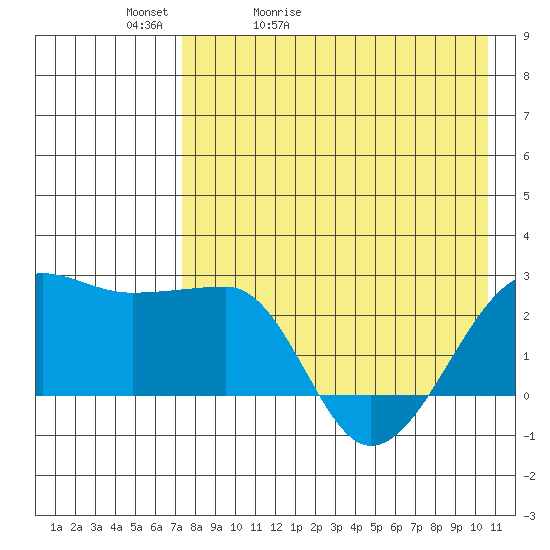 Akun Island tide chart for Friday, May 2, 2025