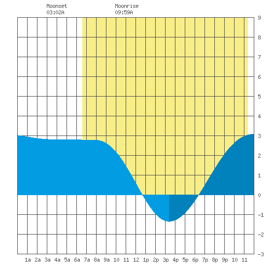 Akun Island tide chart for Friday, May 30, 2025