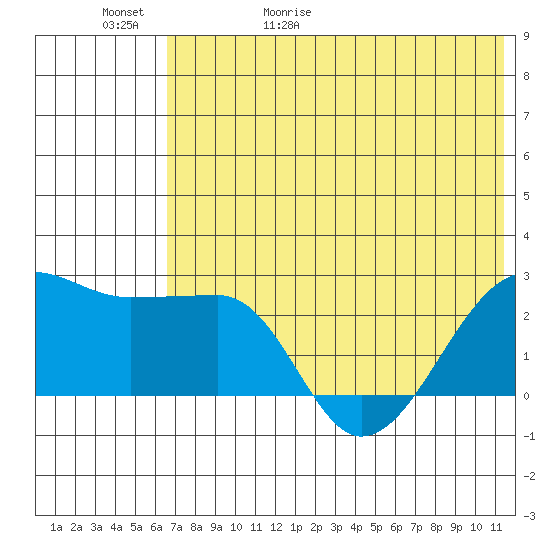 Akun Island tide chart for Saturday, May 31, 2025