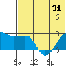 Akun Island tide chart for Saturday, May 31, 2025