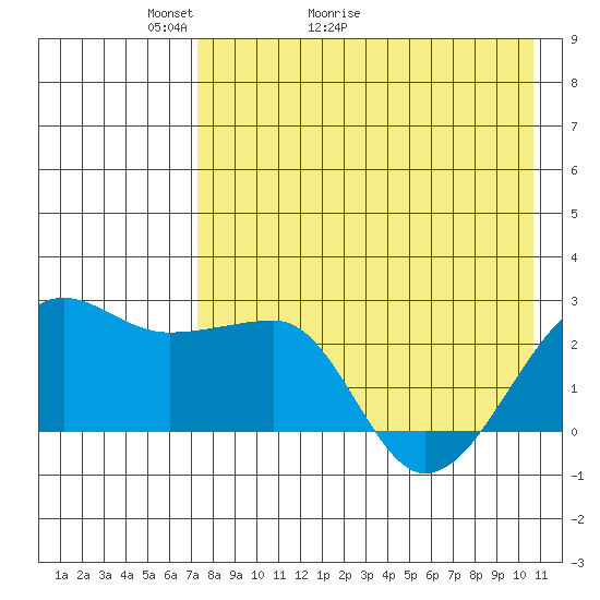 Akun Island tide chart for Saturday, May 3, 2025