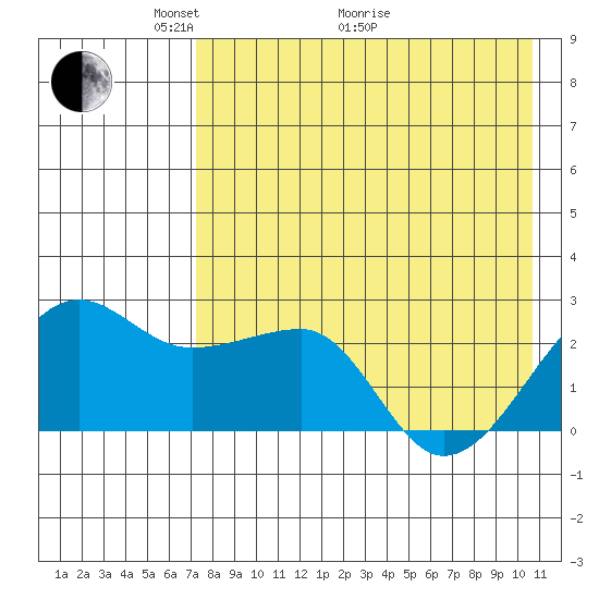 Akun Island tide chart for Sunday, May 4, 2025