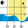 Akun Island tide chart for Sunday, May 4, 2025
