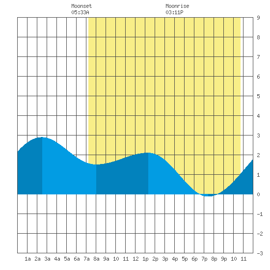 Akun Island tide chart for Monday, May 5, 2025