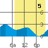 Akun Island tide chart for Monday, May 5, 2025