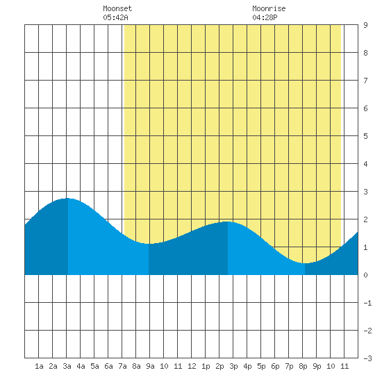 Akun Island tide chart for Tuesday, May 6, 2025