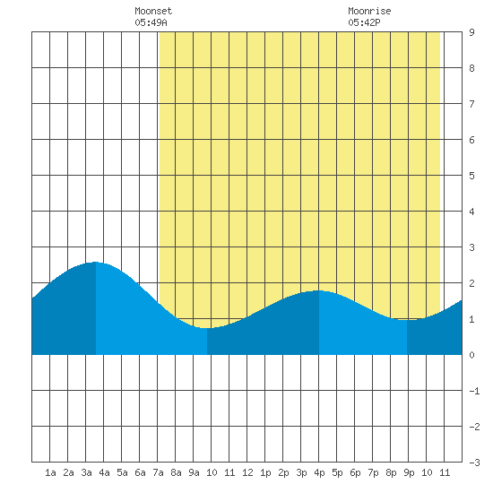 Akun Island tide chart for Wednesday, May 7, 2025