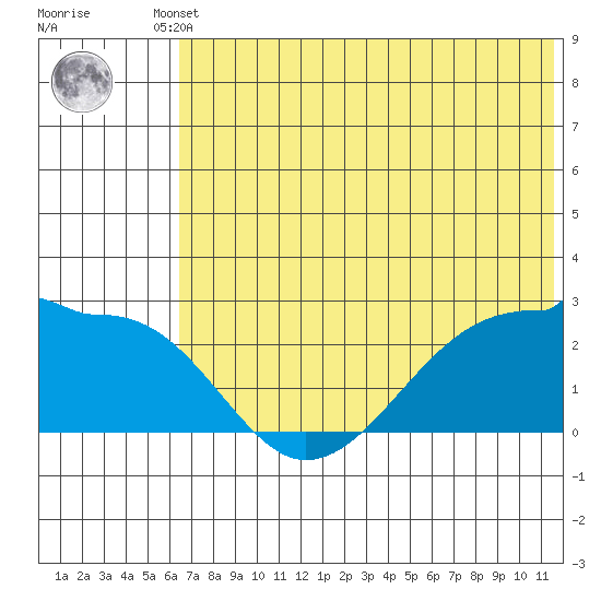 Akun Island tide chart for Tuesday, June 10, 2025