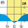 Akun Island tide chart for Tuesday, June 10, 2025