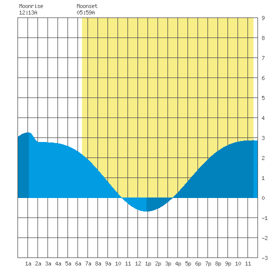 Akun Island tide chart for Wednesday, June 11, 2025
