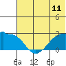 Akun Island tide chart for Wednesday, June 11, 2025
