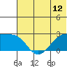 Akun Island tide chart for Thursday, June 12, 2025