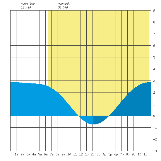 Akun Island tide chart for Friday, June 13, 2025