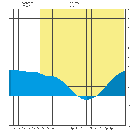 Akun Island tide chart for Monday, June 16, 2025