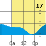 Akun Island tide chart for Tuesday, June 17, 2025