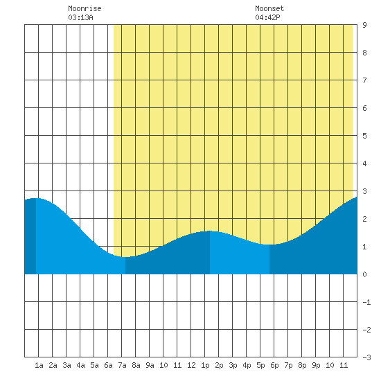 Akun Island tide chart for Thursday, June 19, 2025