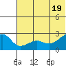 Akun Island tide chart for Thursday, June 19, 2025