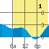 Akun Island tide chart for Sunday, June 1, 2025