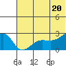 Akun Island tide chart for Friday, June 20, 2025