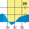 Akun Island tide chart for Sunday, June 22, 2025