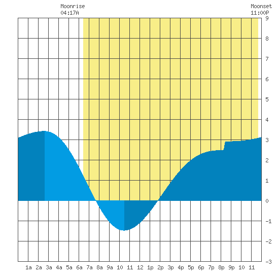 Akun Island tide chart for Monday, June 23, 2025