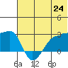 Akun Island tide chart for Tuesday, June 24, 2025