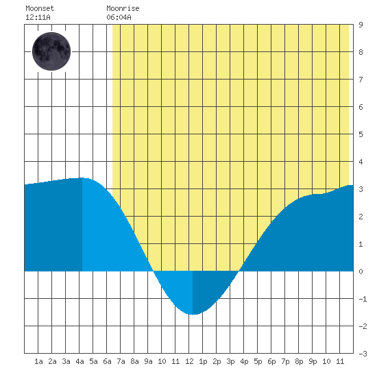 Akun Island tide chart for Wednesday, June 25, 2025