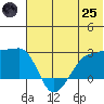 Akun Island tide chart for Wednesday, June 25, 2025