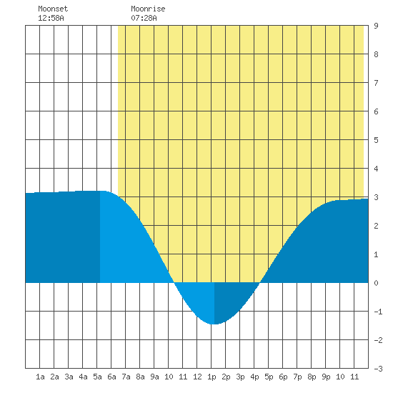 Akun Island tide chart for Thursday, June 26, 2025