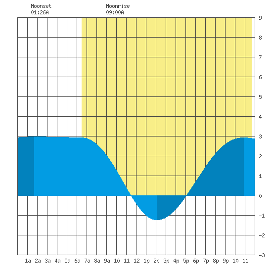 Akun Island tide chart for Friday, June 27, 2025