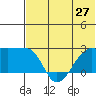 Akun Island tide chart for Friday, June 27, 2025