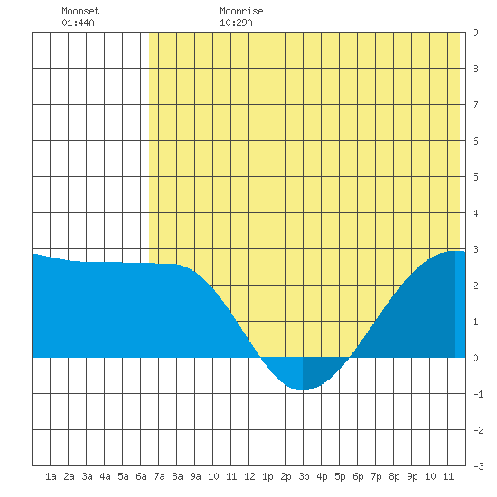 Akun Island tide chart for Saturday, June 28, 2025
