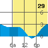 Akun Island tide chart for Sunday, June 29, 2025