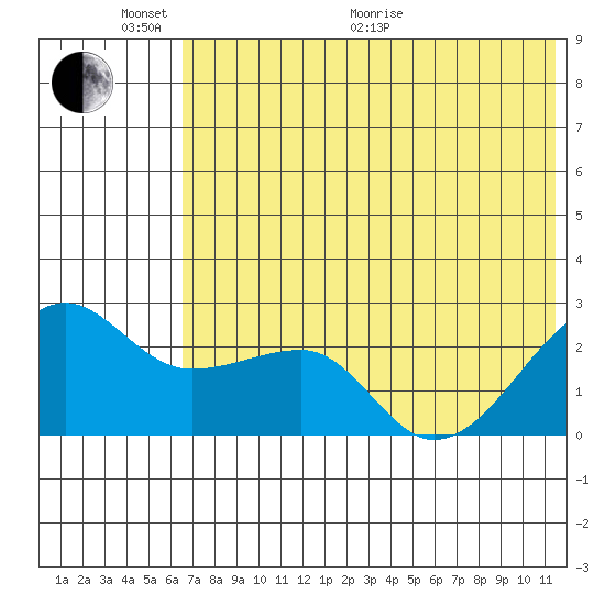 Akun Island tide chart for Monday, June 2, 2025