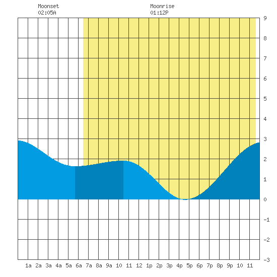 Akun Island tide chart for Monday, June 30, 2025