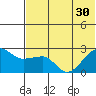 Akun Island tide chart for Monday, June 30, 2025