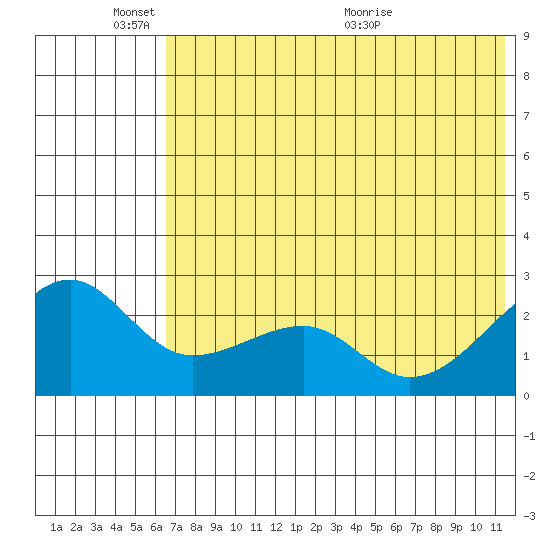 Akun Island tide chart for Tuesday, June 3, 2025