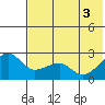Akun Island tide chart for Tuesday, June 3, 2025