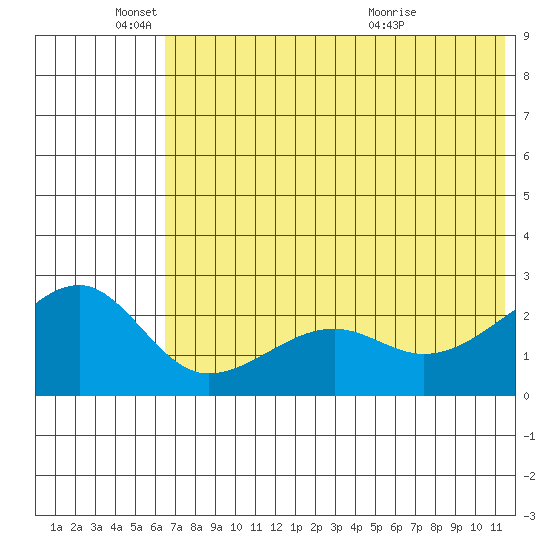 Akun Island tide chart for Wednesday, June 4, 2025