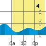 Akun Island tide chart for Wednesday, June 4, 2025