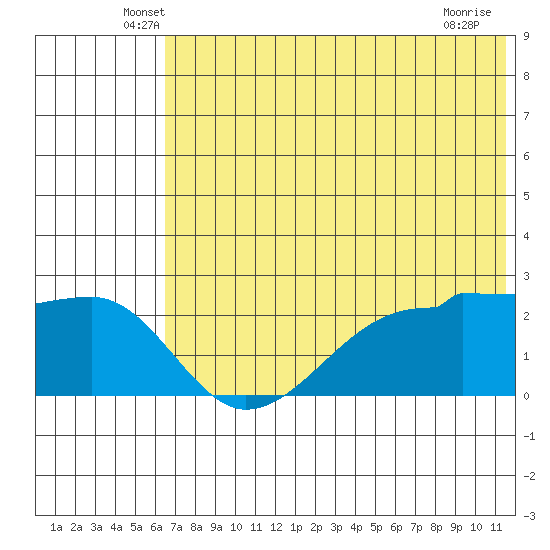 Akun Island tide chart for Saturday, June 7, 2025