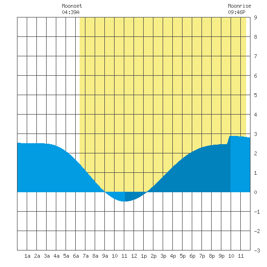 Akun Island tide chart for Sunday, June 8, 2025