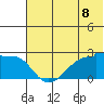 Akun Island tide chart for Sunday, June 8, 2025